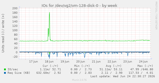IOs for /dev/vg2/vm-128-disk-0