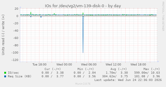 IOs for /dev/vg2/vm-139-disk-0