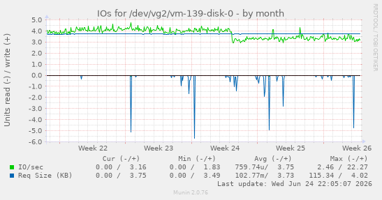 IOs for /dev/vg2/vm-139-disk-0