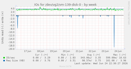 IOs for /dev/vg2/vm-139-disk-0