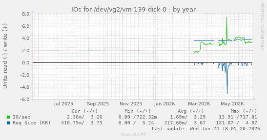 IOs for /dev/vg2/vm-139-disk-0