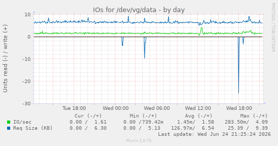 IOs for /dev/vg/data