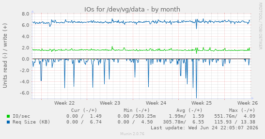 IOs for /dev/vg/data