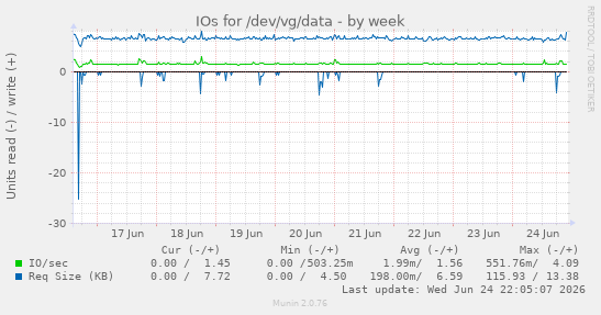 IOs for /dev/vg/data