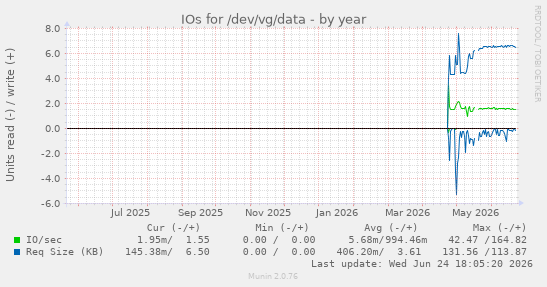 IOs for /dev/vg/data