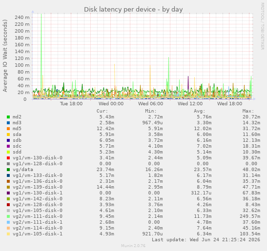 Disk latency per device