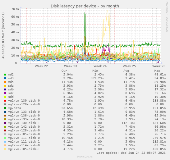 Disk latency per device
