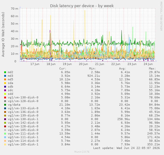 Disk latency per device