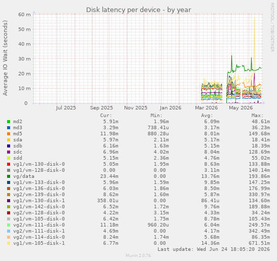 Disk latency per device