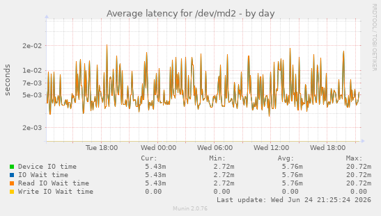Average latency for /dev/md2