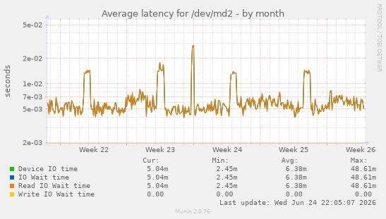 Average latency for /dev/md2