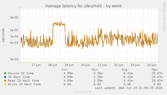 Average latency for /dev/md2