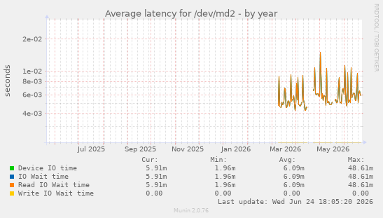 Average latency for /dev/md2