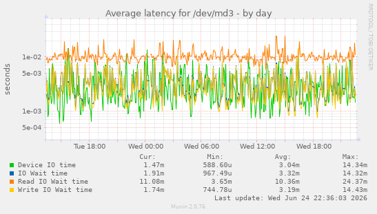 Average latency for /dev/md3