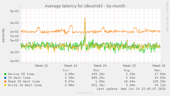 Average latency for /dev/md3