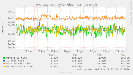 Average latency for /dev/md3