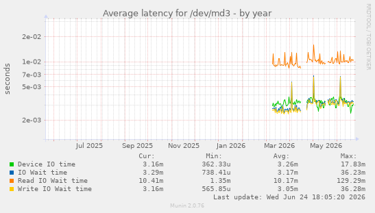 Average latency for /dev/md3