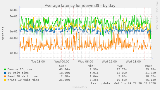 Average latency for /dev/md5