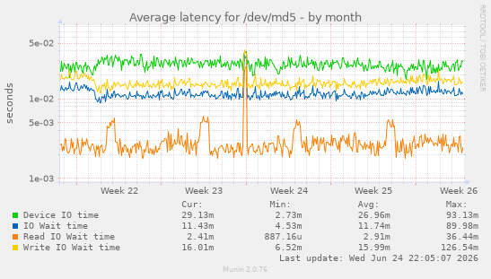 Average latency for /dev/md5