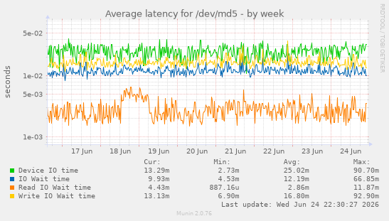 Average latency for /dev/md5