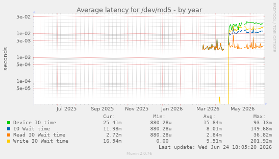 Average latency for /dev/md5