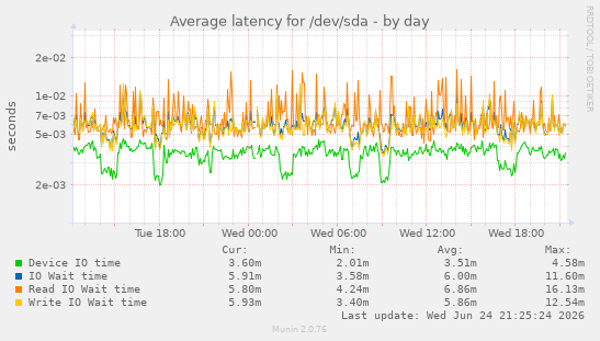 Average latency for /dev/sda
