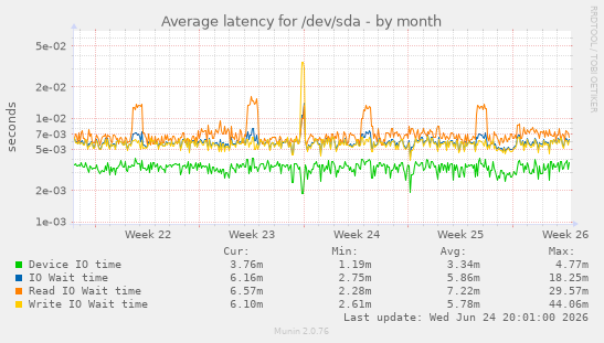 Average latency for /dev/sda