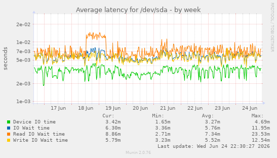 Average latency for /dev/sda