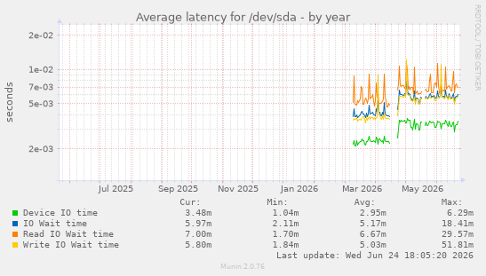 Average latency for /dev/sda