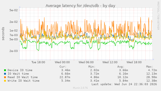 Average latency for /dev/sdb