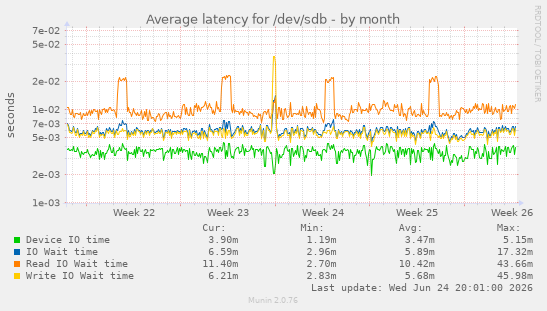 Average latency for /dev/sdb