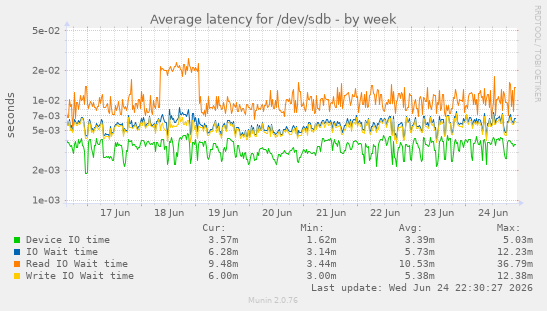 Average latency for /dev/sdb