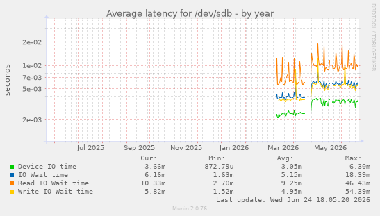 Average latency for /dev/sdb