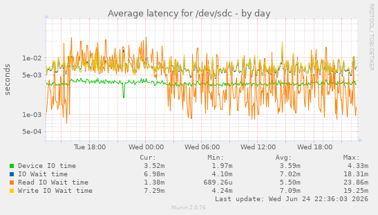 Average latency for /dev/sdc