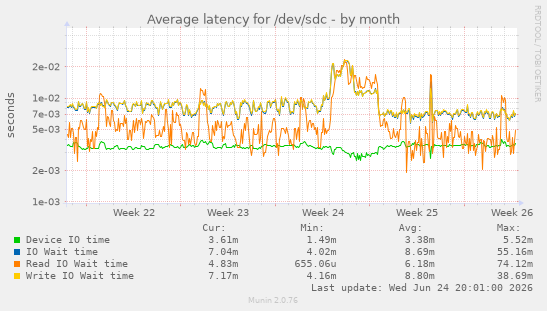 Average latency for /dev/sdc