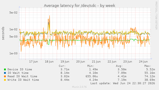 Average latency for /dev/sdc