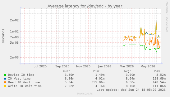 Average latency for /dev/sdc