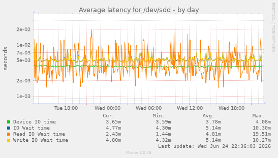Average latency for /dev/sdd