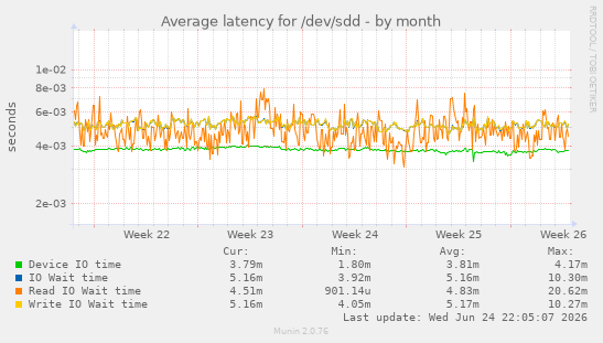 Average latency for /dev/sdd