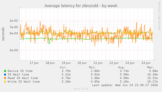 Average latency for /dev/sdd