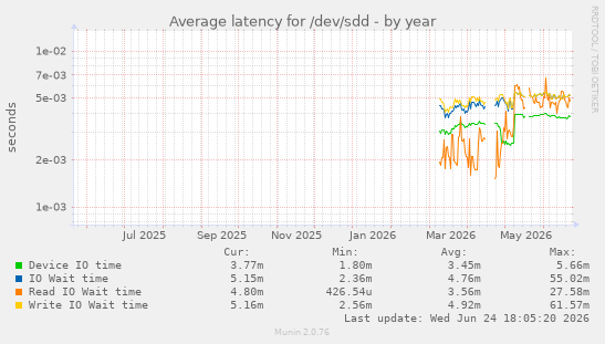 Average latency for /dev/sdd