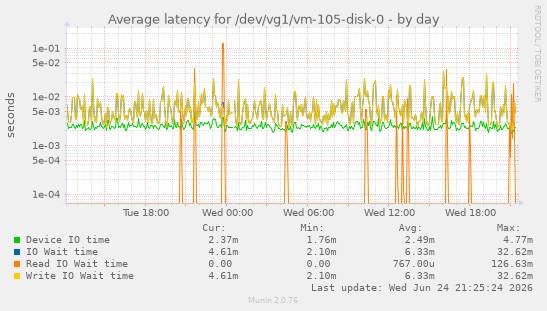 Average latency for /dev/vg1/vm-105-disk-0