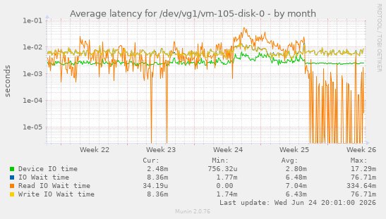 Average latency for /dev/vg1/vm-105-disk-0