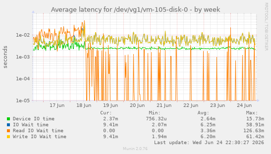 Average latency for /dev/vg1/vm-105-disk-0