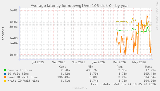 Average latency for /dev/vg1/vm-105-disk-0