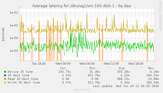 Average latency for /dev/vg1/vm-105-disk-1