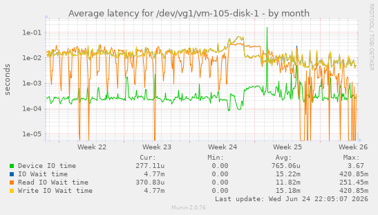 Average latency for /dev/vg1/vm-105-disk-1