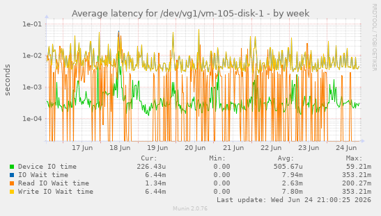 Average latency for /dev/vg1/vm-105-disk-1