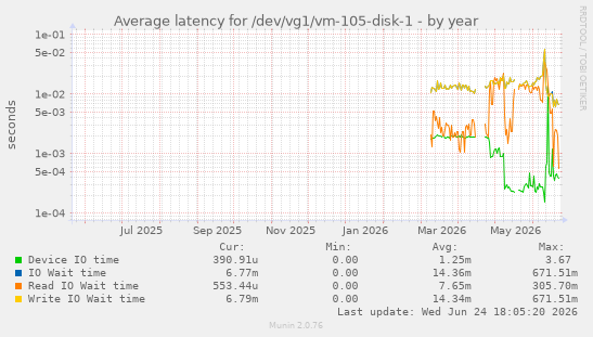 Average latency for /dev/vg1/vm-105-disk-1