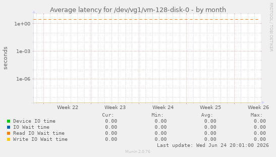 Average latency for /dev/vg1/vm-128-disk-0